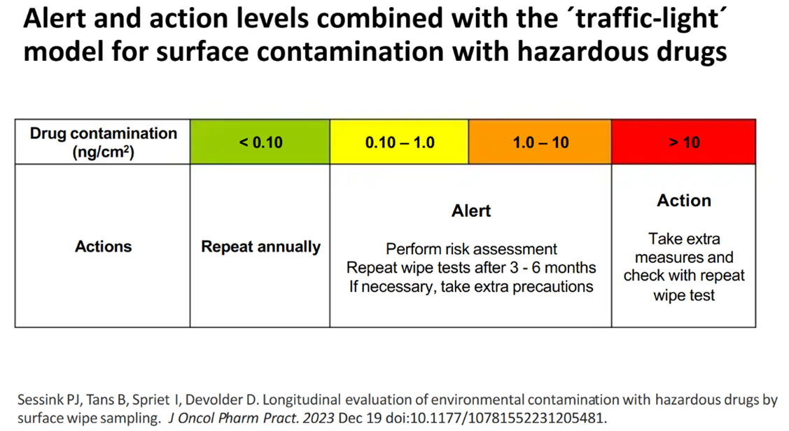Traffic Light Risk Table Making sense of EC guidance for safe management of hazardous medicinal ...