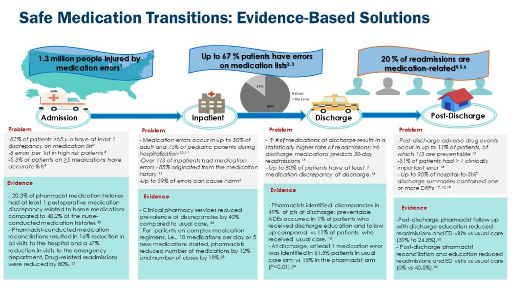 Can pharmacy-driven medication reconciliation reduce errors and improve ...
